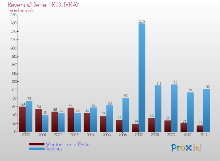 Evolution comparée de la dette et des revenus pour la commune de ROUVRAY de 2000 à 2011 Comparaison de la dette et des revenus pour ROUVRAY de 2000 à 2011