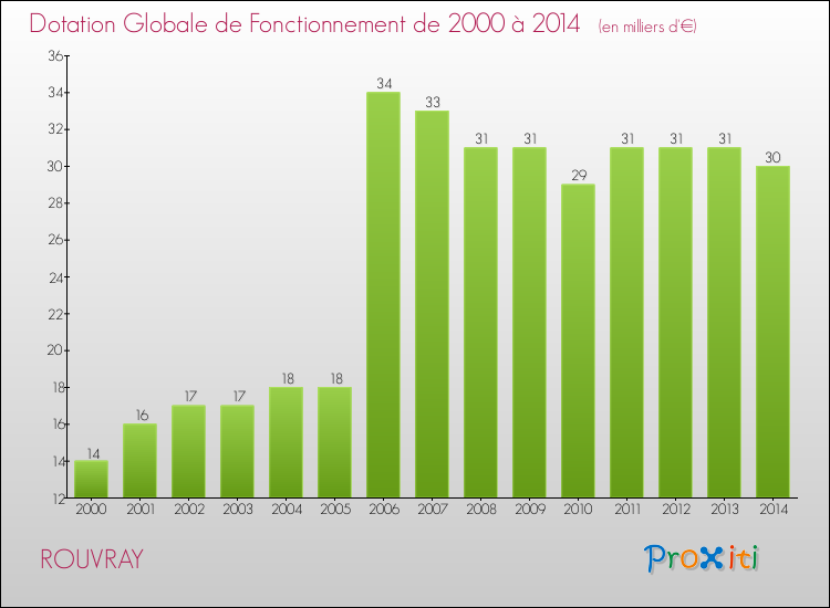 Evolution du montant de la Dotation Globale de Fonctionnement pour la commune de ROUVRAY de 2000 à 2014 Evolution du montant de la Dotation Globale de Fonctionnement pour ROUVRAY de 2000 à 2014