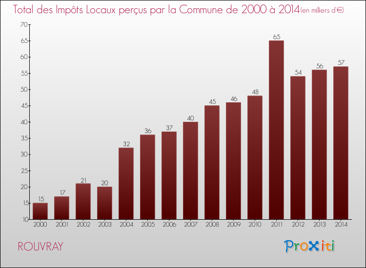 Evolution des Impôts Locaux pour la commune de ROUVRAY de 2000 à 2014 Evolution des Impôts Locaux pour ROUVRAY de 2000 à 2014