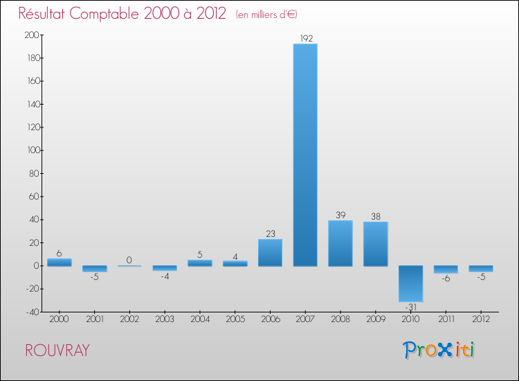 Evolution du résultat comptable pour la commune de ROUVRAY de 2000 à 2012 Evolution du résultat comptable pour ROUVRAY de 2000 à 2012