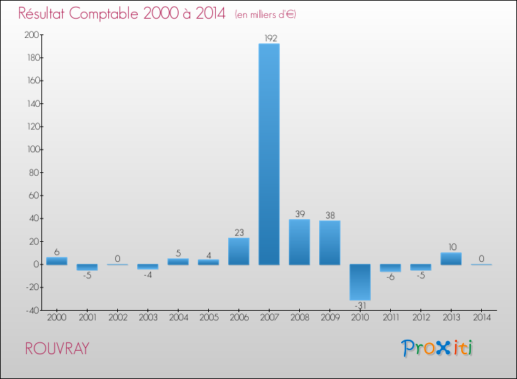 Evolution du résultat comptable pour la commune de ROUVRAY de 2000 à 2014 Evolution du résultat comptable pour ROUVRAY de 2000 à 2014