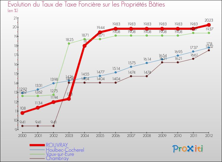 Evolution du taux de la taxe foncière sur le bati pour ROUVRAY et les communes proches de 2000 à 2012 Comparaison des taux de taxe foncière sur le bati pour ROUVRAY et les communes voisines de 2000 à 2012