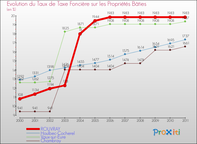 Evolution du taux de la taxe foncière sur le bati pour ROUVRAY et les communes proches Comparaison des taux de taxe foncière sur le bati pour ROUVRAY et les communes voisines
