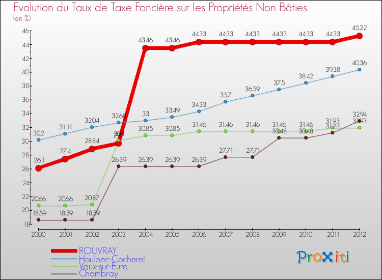 Evolution du taux de la taxe foncière sur les immeubles et terrains non batis pour ROUVRAY et les communes proches de 2000 à 2012 Comparaison des taux de la taxe foncière sur les immeubles et terrains non batis pour ROUVRAY et les communes voisines de 2000 à 2012