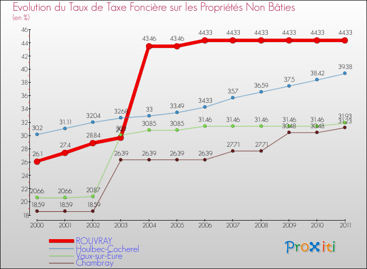 Evolution du taux de la taxe foncière sur les immeubles et terrains non batis pour ROUVRAY et les communes proches Comparaison des taux de la taxe foncière sur les immeubles et terrains non batis pour ROUVRAY et les communes voisines