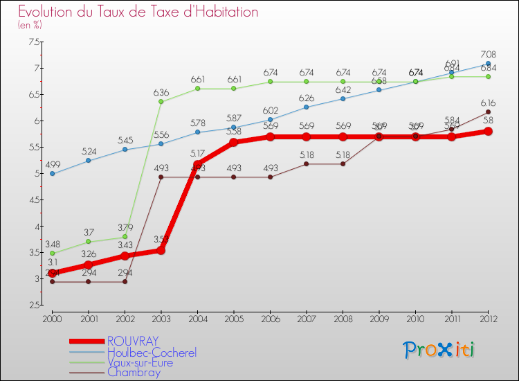 Evolution du taux de la taxe d'habitation pour ROUVRAY et les communes proches Comparaison des taux de la taxe d'habitation pour ROUVRAY et les communes voisines