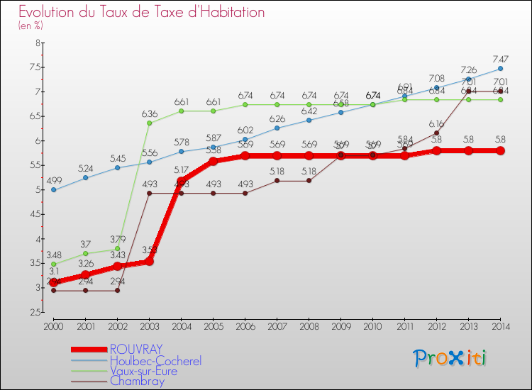 Evolution du taux de la taxe d'habitation pour ROUVRAY et les communes proches de 2000 à 2014 Comparaison des taux de la taxe d'habitation pour ROUVRAY et les communes voisines de 2000 à 2014