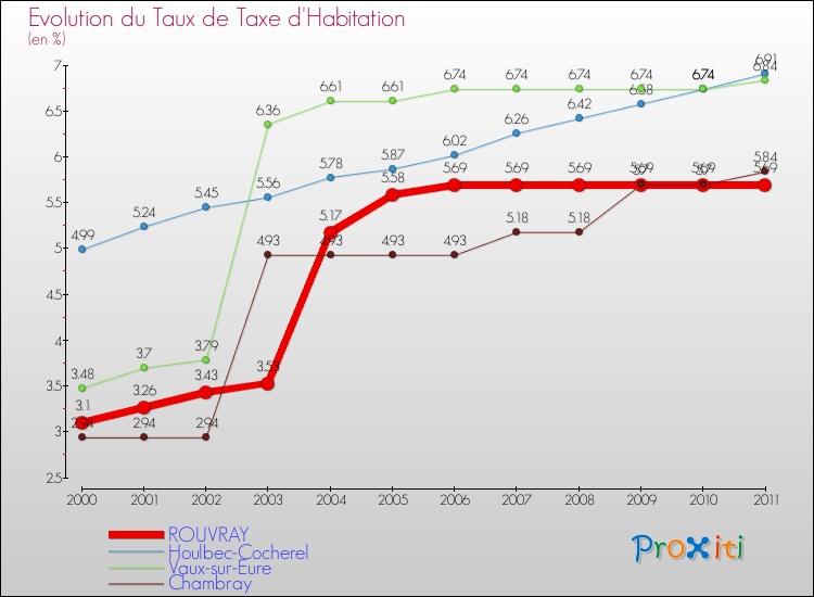 Evolution du taux de la taxe d'habitation pour ROUVRAY et les communes proches Comparaison des taux de la taxe d'habitation pour ROUVRAY et les communes voisines