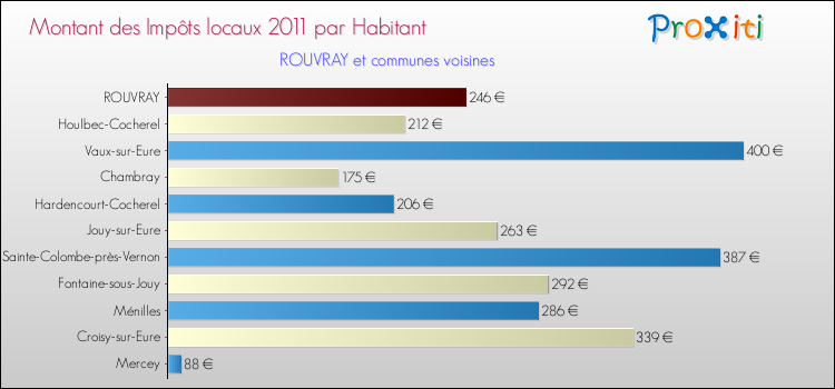 Montant des impôts locaux par Habitant pour ROUVRAY et les communes proches Comparaison des impôts locaux par habitant pour ROUVRAY et les communes voisines