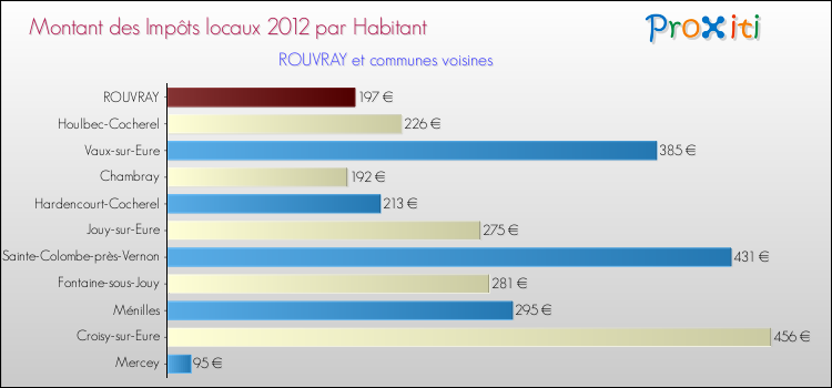 Montant des impôts locaux par Habitant pour ROUVRAY et les communes proches Comparaison des impôts locaux par habitant pour ROUVRAY et les communes voisines
