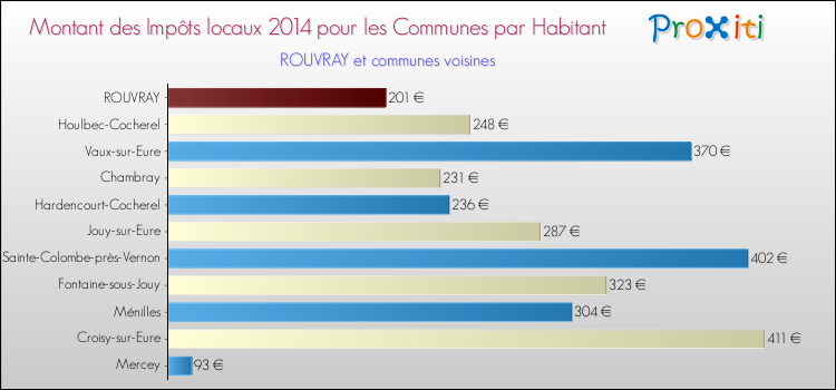Montant des impôts locaux par Habitant pour ROUVRAY et les communes proches en 2014 Comparaison des impôts locaux par habitant pour ROUVRAY et les communes voisines en 2014