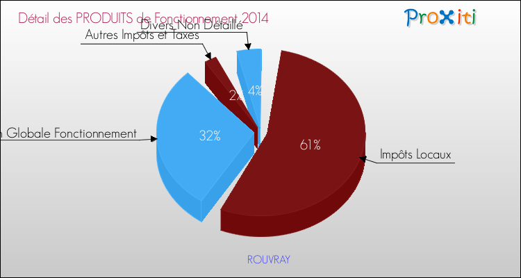 Décomposition du Budget de Fonctionnement 2014 de la commune de ROUVRAY Budget de Fonctionnement 2014 pour la commune de ROUVRAY