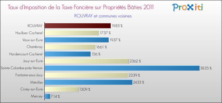 Taux d'imposition de la taxe foncière sur le bati 2011 pour ROUVRAY et les communes proches Comparaison des taux d'imposition de la taxe foncière sur le bati 2011 pour ROUVRAY et les communes voisines