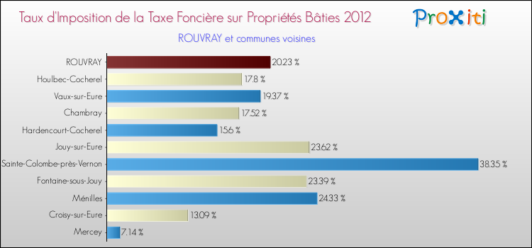 Taux d'imposition de la taxe foncière sur le bati 2012 pour ROUVRAY et les communes proches Comparaison des taux d'imposition de la taxe foncière sur le bati 2012 pour ROUVRAY et les communes voisines