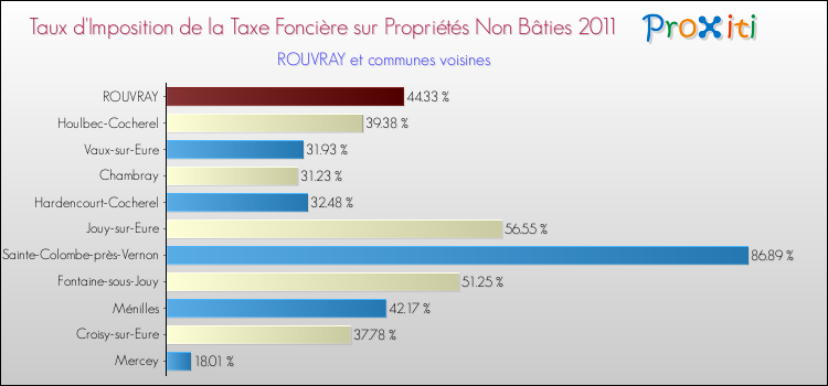 Taux d'imposition de la taxe foncière sur les immeubles et terrains non batis 2011 pour ROUVRAY et les communes proches Comparaison des taux d'imposition de la taxe foncière sur les immeubles et terrains non batis 2011 pour ROUVRAY et les communes voisines