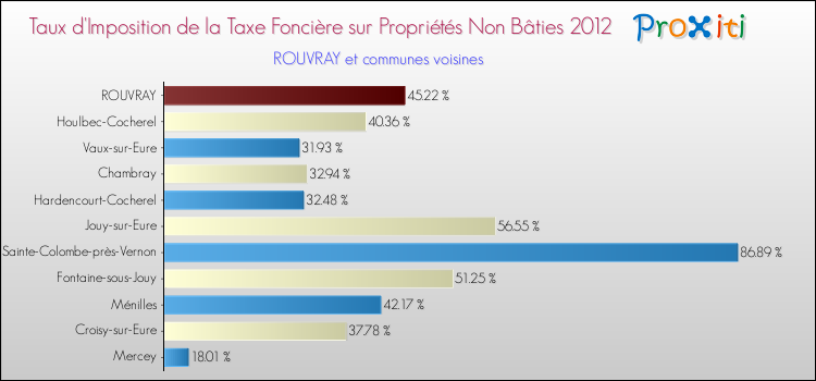 Taux d'imposition de la taxe foncière sur les immeubles et terrains non batis 2012 pour ROUVRAY et les communes proches Comparaison des taux d'imposition de la taxe foncière sur les immeubles et terrains non batis 2012 pour ROUVRAY et les communes voisines