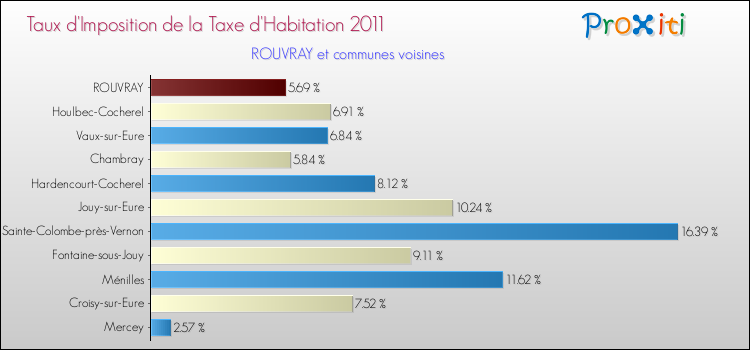 Taux d'imposition de la taxe d'habitation 2011 pour ROUVRAY et les communes proches Comparaison des taux d'imposition de la taxe d'habitation 2011 pour ROUVRAY et les communes voisines
