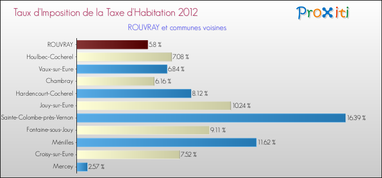 Taux d'imposition de la taxe d'habitation 2012 pour ROUVRAY et les communes proches Comparaison des taux d'imposition de la taxe d'habitation 2012 pour ROUVRAY et les communes voisines
