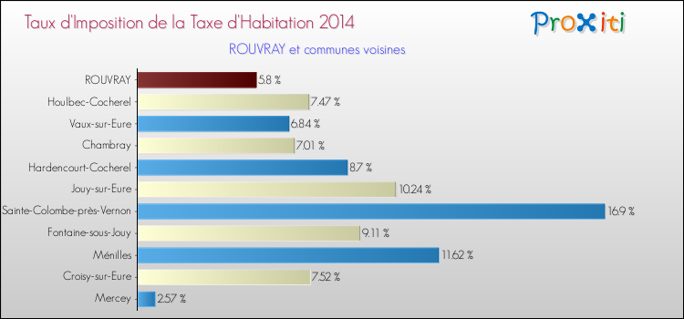 Taux d'imposition de la taxe d'habitation 2014 pour ROUVRAY et les communes proches Comparaison des taux d'imposition de la taxe d'habitation 2014 pour ROUVRAY et les communes voisines