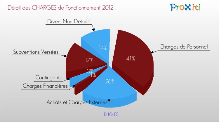 Décomposition des Charges de Fonctionnement 2012 de la commune de RUGLES Charges de Fonctionnement 2012 pour la commune de RUGLES