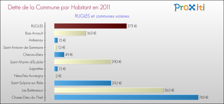 Dette par habitant de la commune en 2011 pour RUGLES et les communes proches Comparaison de la dette par habitant de la commune en 2011 pour RUGLES et les communes voisines