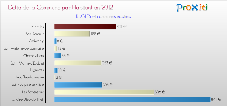 Dette par habitant de la commune en 2012 pour RUGLES et les communes proches Comparaison de la dette par habitant de la commune en 2012 pour RUGLES et les communes voisines