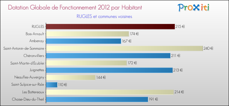 Montant des dotations globales de fonctionnement DGF par Habitant pour RUGLES et les communes proches Comparaison des des dotations globales de fonctionnement DGF par habitant pour RUGLES et les communes voisines