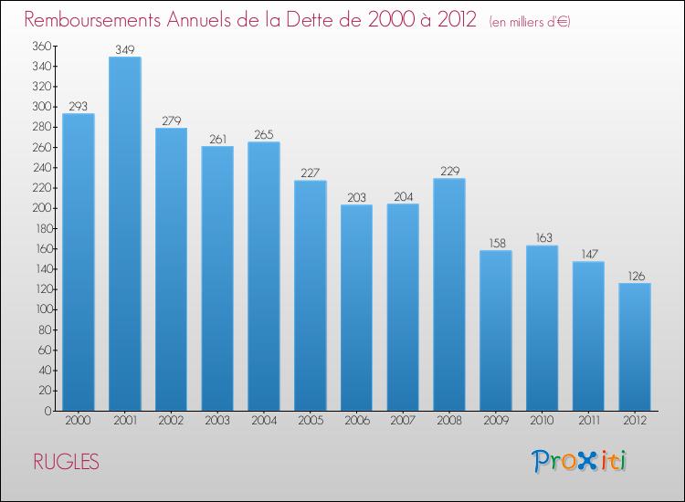 Evolution de l'annuité de la dette pour la commune de RUGLES de 2000 à 2012 Annuités de la dette pour RUGLES de 2000 à 2012