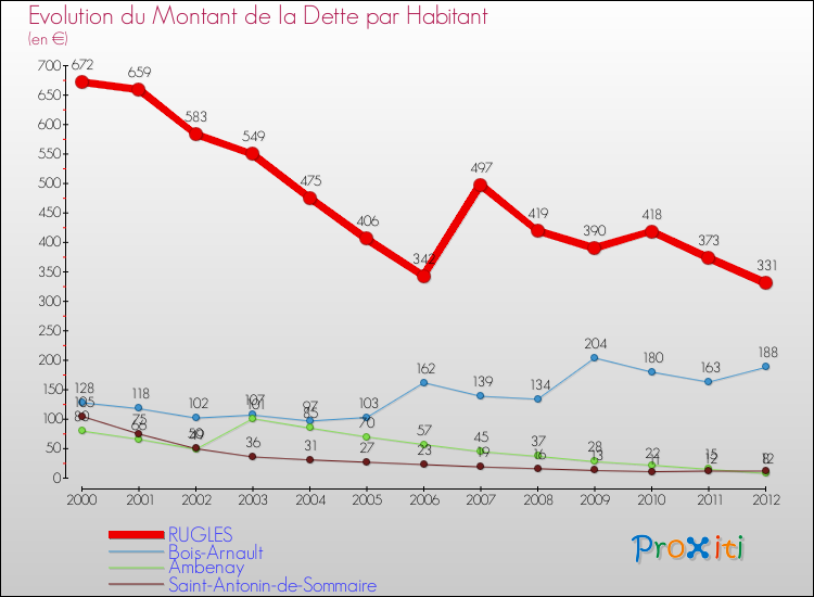 Evolution de la dette par habitant pour la commune de RUGLES et les communes proches de 2000 à 2012 Comparaison de la dette par habitant pour RUGLES et les communes voisines de 2000 à 2012