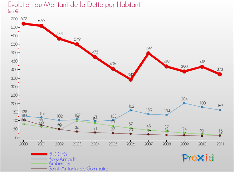 Evolution de la dette par habitant pour la commune de RUGLES et les communes proches Comparaison de la dette par habitant pour RUGLES et les communes voisines