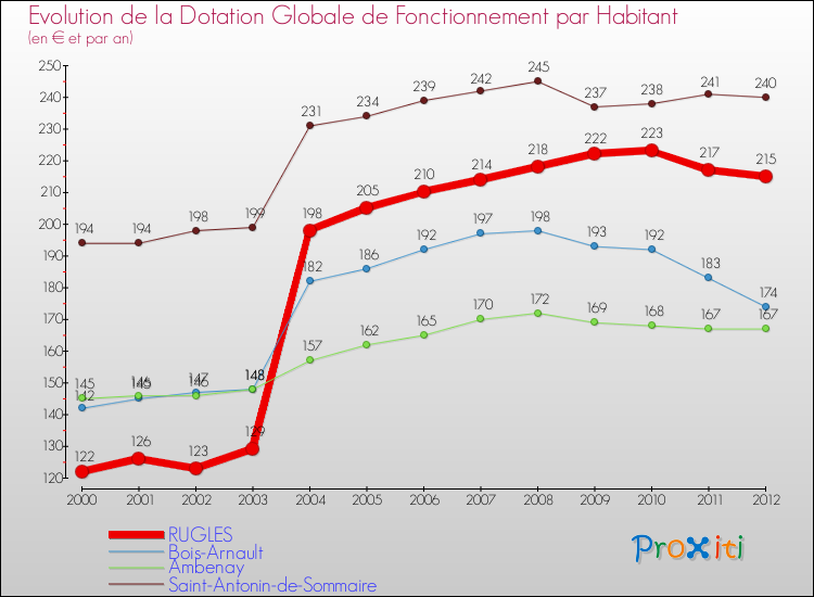Evolution et montant de la dotation globale de fonctionnement par Habitant pour RUGLES et les communes proches Comparaison des dotations globales de fonctionnement par habitant pour RUGLES et les communes voisines