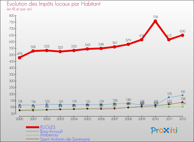 Evolution et montant des impôts locaux par Habitant pour RUGLES et les communes proches Comparaison des impôts locaux par habitant pour RUGLES et les communes voisines