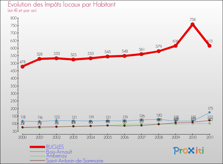 Evolution et montant des impôts locaux par Habitant pour RUGLES et les communes proches Comparaison des impôts locaux par habitant pour RUGLES et les communes voisines