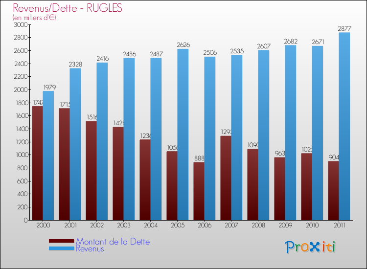 Evolution comparée de la dette et des revenus pour la commune de RUGLES de 2000 à 2011 Comparaison de la dette et des revenus pour RUGLES de 2000 à 2011