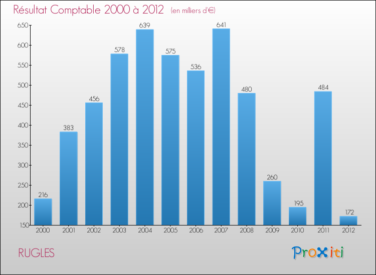 Evolution du résultat comptable pour la commune de RUGLES de 2000 à 2012 Evolution du résultat comptable pour RUGLES de 2000 à 2012