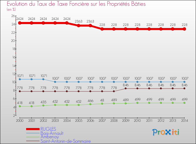 Evolution du taux de la taxe foncière sur le bati pour RUGLES et les communes proches de 2000 à 2014 Comparaison des taux de taxe foncière sur le bati pour RUGLES et les communes voisines de 2000 à 2014
