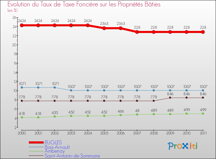 Evolution du taux de la taxe foncière sur le bati pour RUGLES et les communes proches Comparaison des taux de taxe foncière sur le bati pour RUGLES et les communes voisines