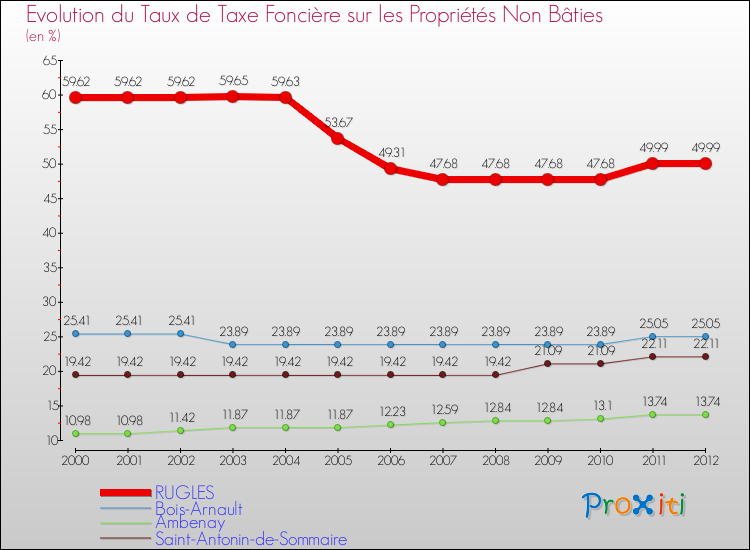 Evolution du taux de la taxe foncière sur les immeubles et terrains non batis pour RUGLES et les communes proches de 2000 à 2012 Comparaison des taux de la taxe foncière sur les immeubles et terrains non batis pour RUGLES et les communes voisines de 2000 à 2012
