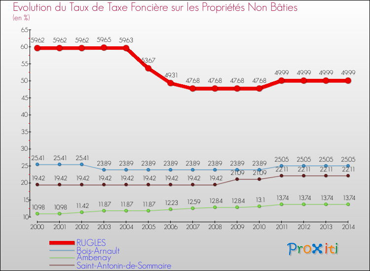 Evolution du taux de la taxe foncière sur les immeubles et terrains non batis pour RUGLES et les communes proches de 2000 à 2014 Comparaison des taux de la taxe foncière sur les immeubles et terrains non batis pour RUGLES et les communes voisines de 2000 à 2014