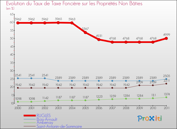 Evolution du taux de la taxe foncière sur les immeubles et terrains non batis pour RUGLES et les communes proches Comparaison des taux de la taxe foncière sur les immeubles et terrains non batis pour RUGLES et les communes voisines