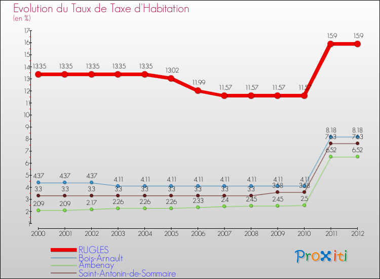 Evolution du taux de la taxe d'habitation pour RUGLES et les communes proches Comparaison des taux de la taxe d'habitation pour RUGLES et les communes voisines