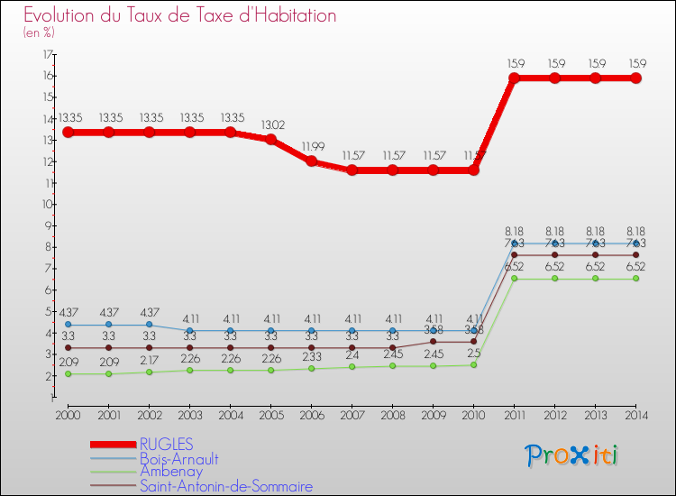 Evolution du taux de la taxe d'habitation pour RUGLES et les communes proches de 2000 à 2014 Comparaison des taux de la taxe d'habitation pour RUGLES et les communes voisines de 2000 à 2014