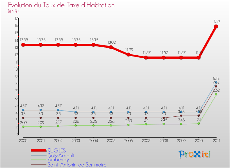 Evolution du taux de la taxe d'habitation pour RUGLES et les communes proches Comparaison des taux de la taxe d'habitation pour RUGLES et les communes voisines