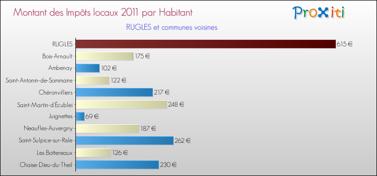 Montant des impôts locaux par Habitant pour RUGLES et les communes proches Comparaison des impôts locaux par habitant pour RUGLES et les communes voisines