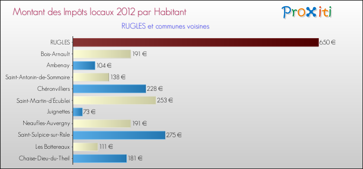 Montant des impôts locaux par Habitant pour RUGLES et les communes proches Comparaison des impôts locaux par habitant pour RUGLES et les communes voisines