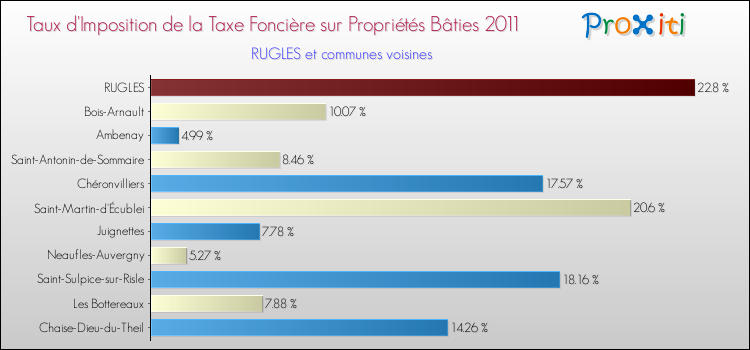 Taux d'imposition de la taxe foncière sur le bati 2011 pour RUGLES et les communes proches Comparaison des taux d'imposition de la taxe foncière sur le bati 2011 pour RUGLES et les communes voisines