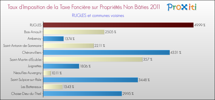 Taux d'imposition de la taxe foncière sur les immeubles et terrains non batis 2011 pour RUGLES et les communes proches Comparaison des taux d'imposition de la taxe foncière sur les immeubles et terrains non batis 2011 pour RUGLES et les communes voisines