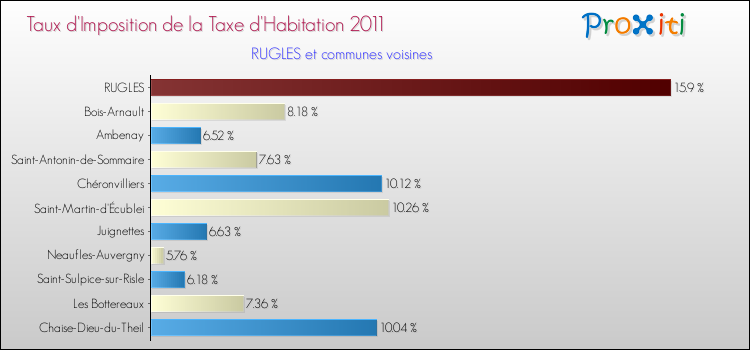 Taux d'imposition de la taxe d'habitation 2011 pour RUGLES et les communes proches Comparaison des taux d'imposition de la taxe d'habitation 2011 pour RUGLES et les communes voisines