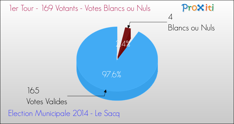 Votes blancs ou nuls au 1er Tour des Elections Municipales 2014 de la commune de Le Sacq Elections Municipales 2014 - Votes blancs ou nuls au 1er Tour pour la commune de Le Sacq