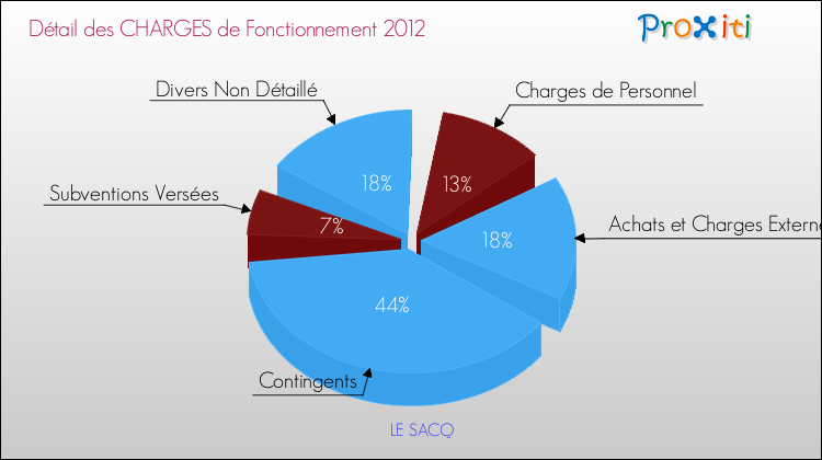 Décomposition des Charges de Fonctionnement 2012 de la commune de LE SACQ Charges de Fonctionnement 2012 pour la commune de LE SACQ